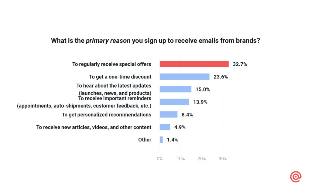 Chart shows consumers primarily subscribe to emails for promotions