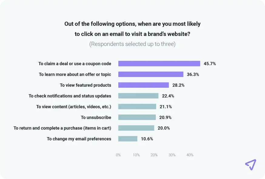 Chart reveals top reasons consumers click on retail email promotions